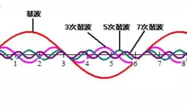 諧波治理課題,諧波治理問題,諧波治理條件